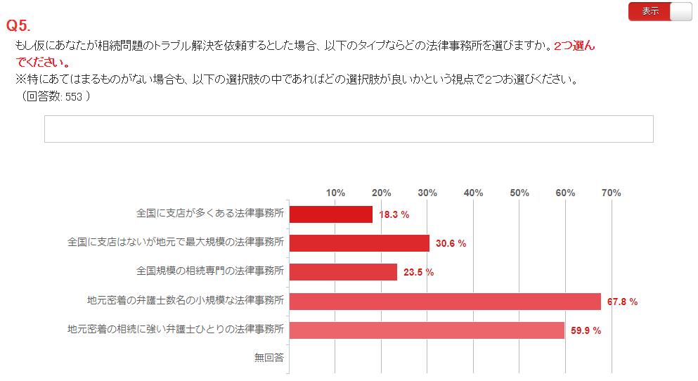 相続問題の法律事務所選び