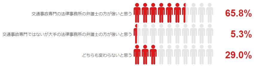 交通事故専門の法律事務所が優勢