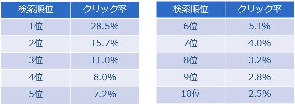 検索順位とクリック率