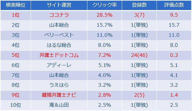 高崎弁護士離婚の検索順位