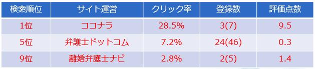 弁護士検索サイト比較